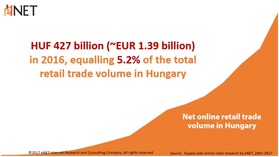 匈牙利电商规模将近14亿欧元，偏爱玩具、礼品等