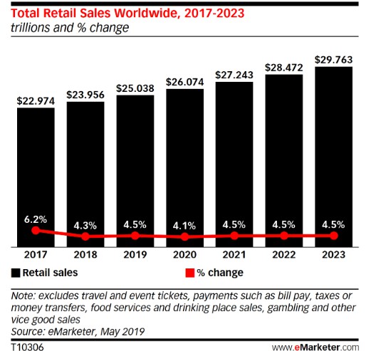eMarketer Total Retail Sales Worldwide.jpg eMarketer Total Retail Sales Worldwide.jpg