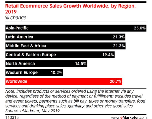 eMarketer Retail Ecommerce Sales Growth Worldwide.jpg