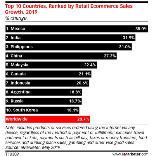 eMarketer Top 10 Countries Ranked by Ecommerce Sales Growth,2019.jpg