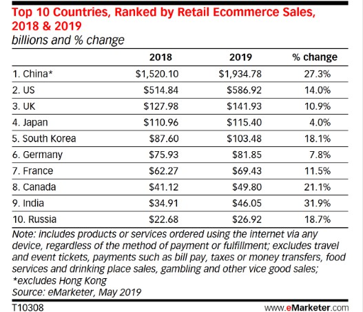 eMarketer Top 10 Countries Ranked by Retail Ecommerce Sales ,2018&2019.jpg