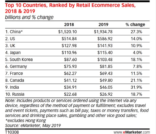 eMarketer Top 10 Countries Ranked by Retail Ecommerce Sales ,2018&2019.jpg eMarketer Top 10 Countries Ranked by Retail Ecommerce Sales ,2018&2019.jpg