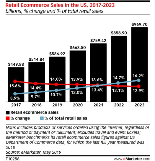 Retail Ecommerce Sales in the US 2017-2023.jpg