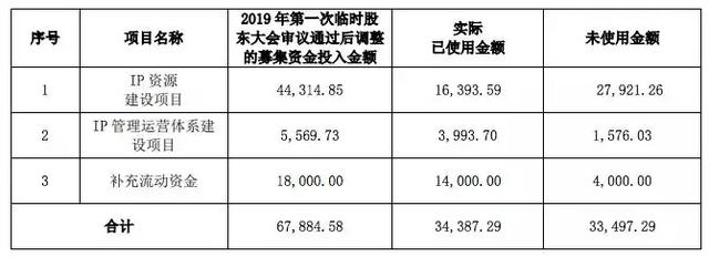 奥飞7亿元募资，截至2019年5月31日的使用情况.jpg