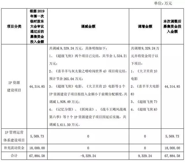 奥飞娱乐调整涉及IP资源建设项目部分子项目.jpg 奥飞娱乐调整涉及IP资源建设项目部分子项目.jpg