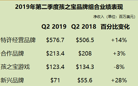 2019年第二季度孩之宝品牌组合业绩表现.jpg 2019年第二季度孩之宝品牌组合业绩表现.jpg