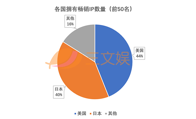 各国拥有畅销IP数量.jpg 各国拥有畅销IP数量.jpg