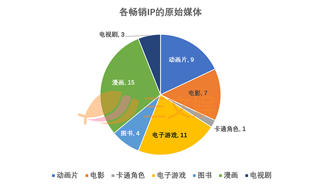 各畅销IP的原始媒体.jpg 各畅销IP的原始媒体.jpg