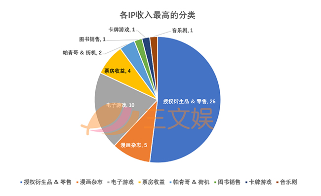 各IP收入最高的分类.jpg 各IP收入最高的分类.jpg