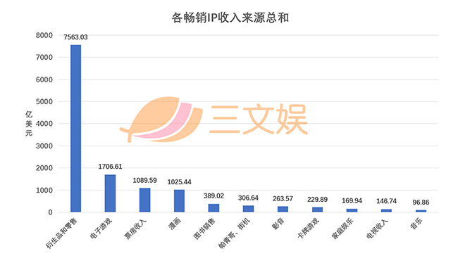 各畅销IP收入来源总和.jpg 各畅销IP收入来源总和.jpg