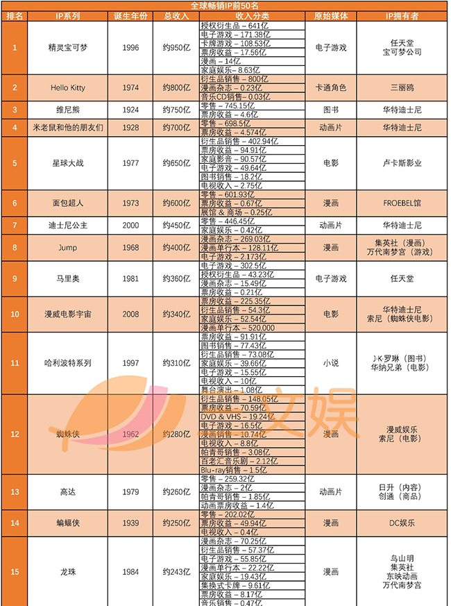 全球畅销IP前50名.jpg 全球畅销IP前50名.jpg
