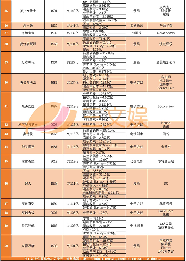 全球畅销IP前50名.jpg 全球畅销IP前50名.jpg