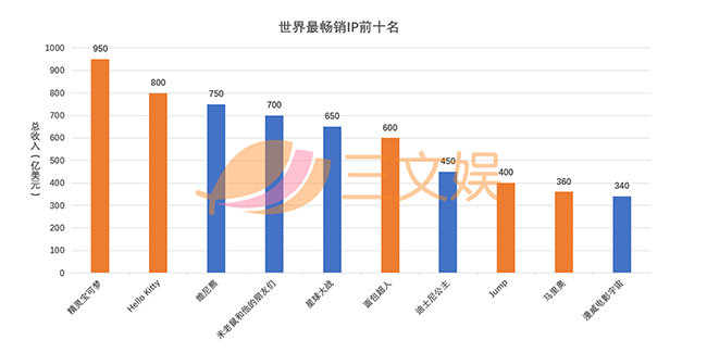 世界最畅销IP前十名.jpg 世界最畅销IP前十名.jpg