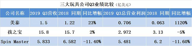 三大玩具公司Q3业绩比较.jpg 三大玩具公司Q3业绩比较.jpg