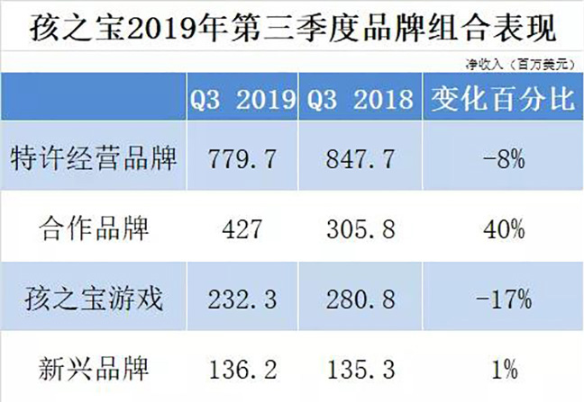 孩子宝Q3品牌组合表现.jpg 孩子宝Q3品牌组合表现.jpg
