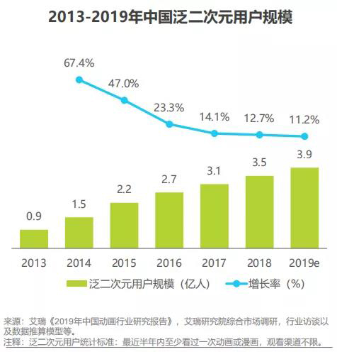 2013-2019年中国泛二次元用户规模.jpg 2013-2019年中国泛二次元用户规模.jpg