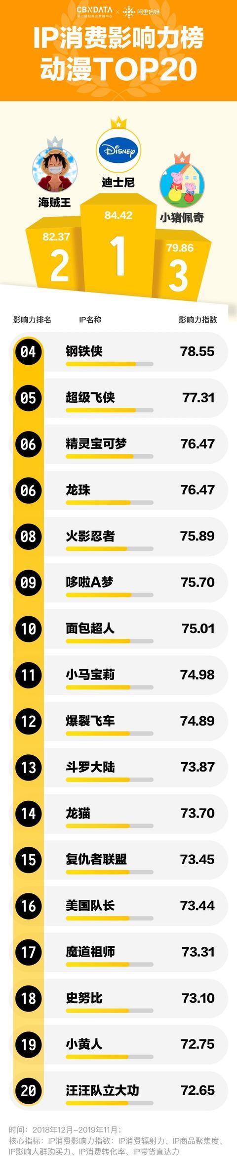 IP消费影响力榜 动漫TOP20.jpeg IP消费影响力榜 动漫TOP20.jpeg