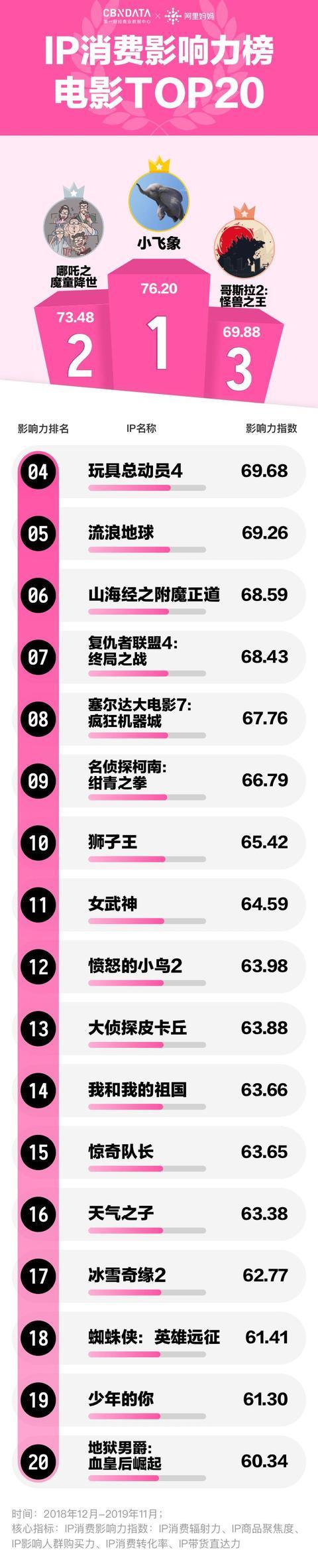 IP消费影响力榜 电影TOP20.jpeg IP消费影响力榜 电影TOP20.jpeg