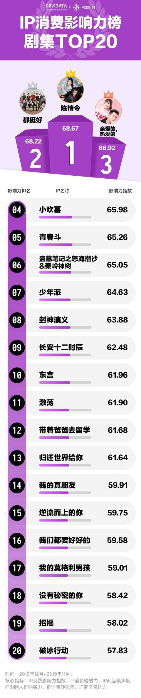 IP消费影响力榜 剧集TOP20.jpeg IP消费影响力榜 剧集TOP20.jpeg