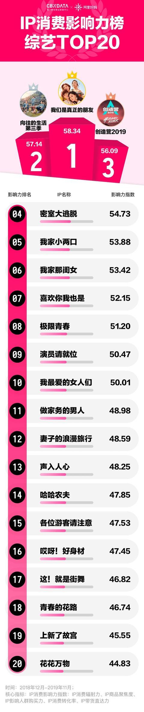 IP消费影响力榜 综艺TOP20.jpeg IP消费影响力榜 综艺TOP20.jpeg