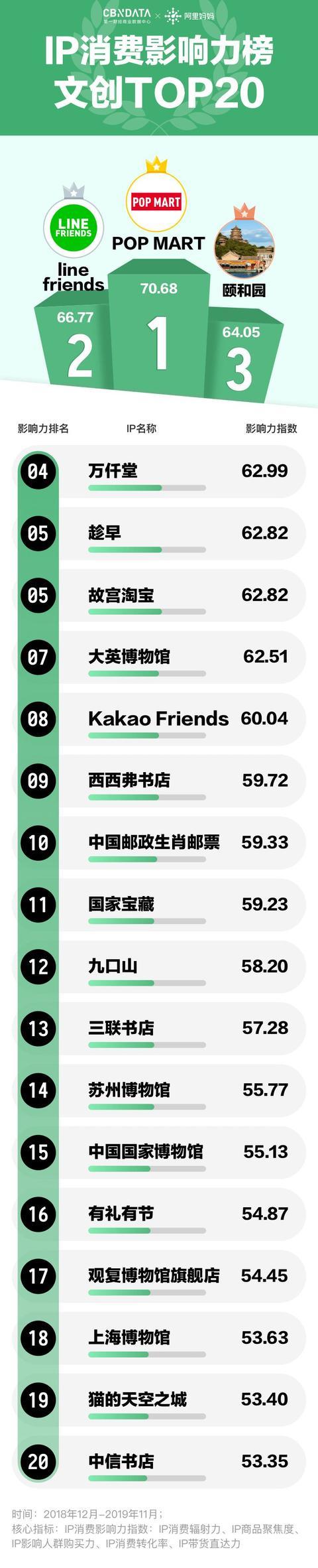 IP消费影响力榜 文创TOP20.jpeg IP消费影响力榜 文创TOP20.jpeg