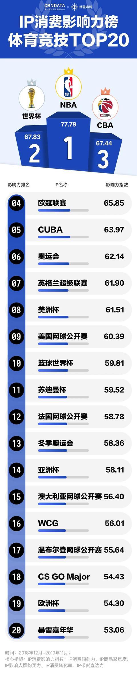 IP消费影响力榜 体育竞技TOP20.jpeg IP消费影响力榜 体育竞技TOP20.jpeg