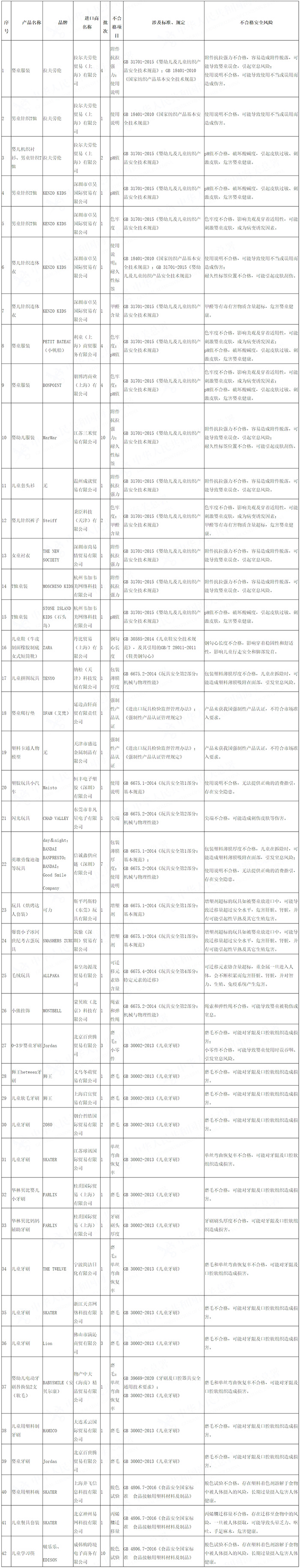 海关总署通报进口婴童用品质量安全不合格典型案例.jpg 海关总署通报进口婴童用品质量安全不合格典型案例.jpg